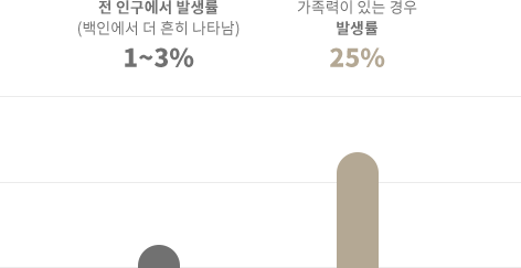 전 인구에서 발생률(백인에서 더 흔히 나타남) 1~3%, 가족력이 있는 경우발생률 25%